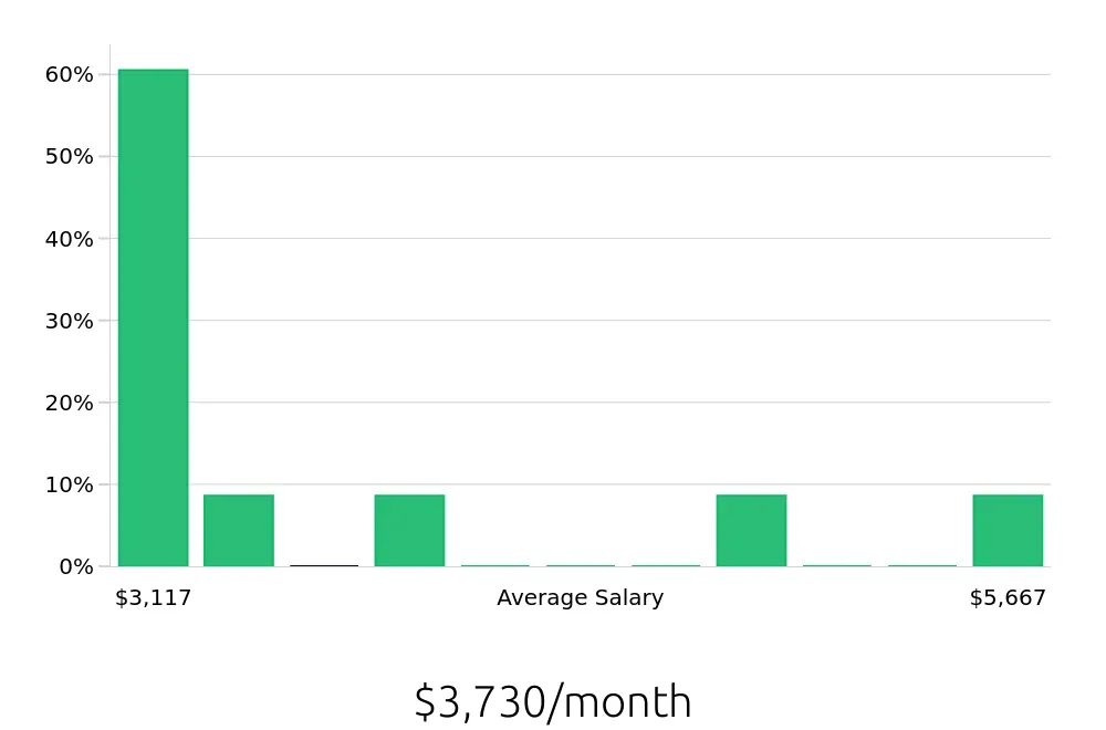 Graph depicting the monthly salary distribution for Branch Manager jobs in Stockbridge, GA, showing an average salary of $3,730 with varying distribution percentages across salary ranges.