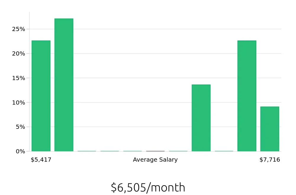 Graph depicting the monthly salary distribution for Branch Manager jobs in Sunnyvale, CA, showing an average salary of $6,505 with varying distribution percentages across salary ranges.