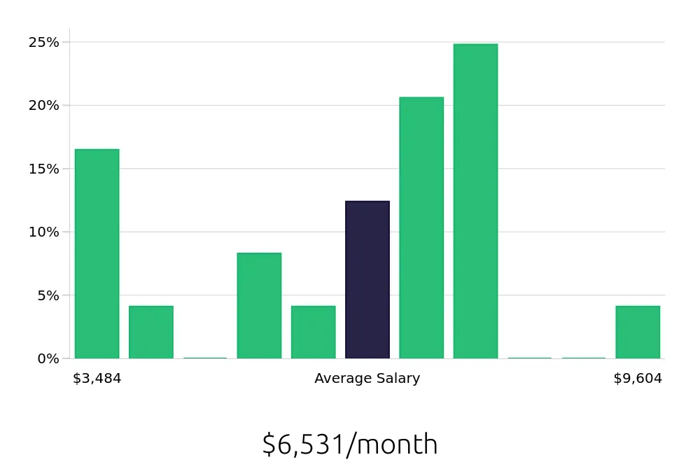 Graph depicting the monthly salary distribution for Branch Manager jobs in Vallejo, CA, showing an average salary of $6,531 with varying distribution percentages across salary ranges.