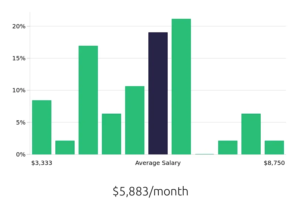 Graph depicting the monthly salary distribution for Branch Manager jobs in Wichita, KS, showing an average salary of $5,883 with varying distribution percentages across salary ranges.