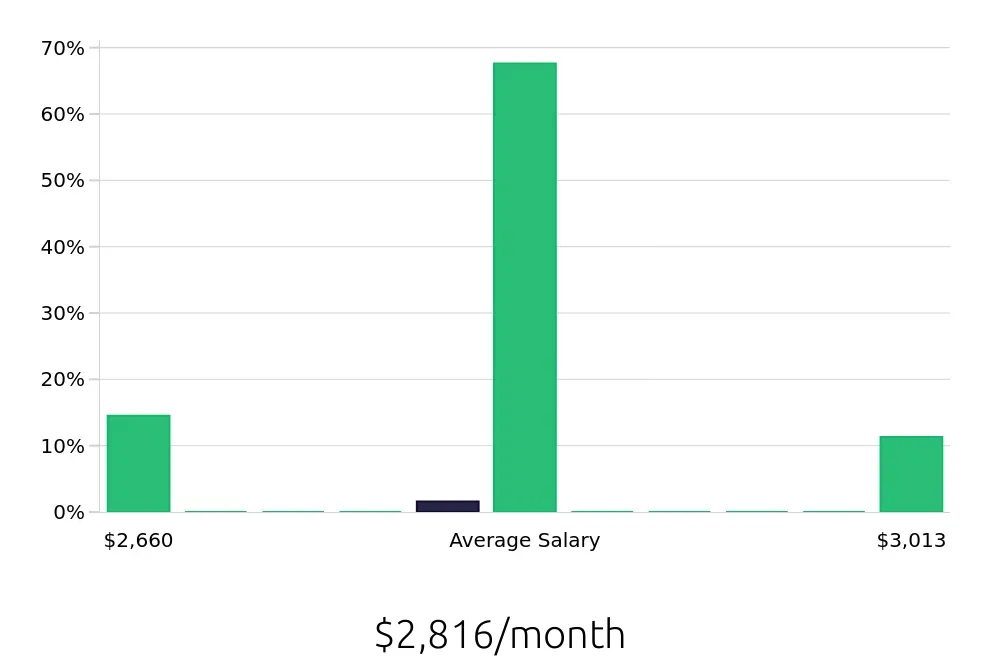 Graph depicting the monthly salary distribution for Bus Driver jobs in Gastonia, NC, showing an average salary of $2,816 with varying distribution percentages across salary ranges.
