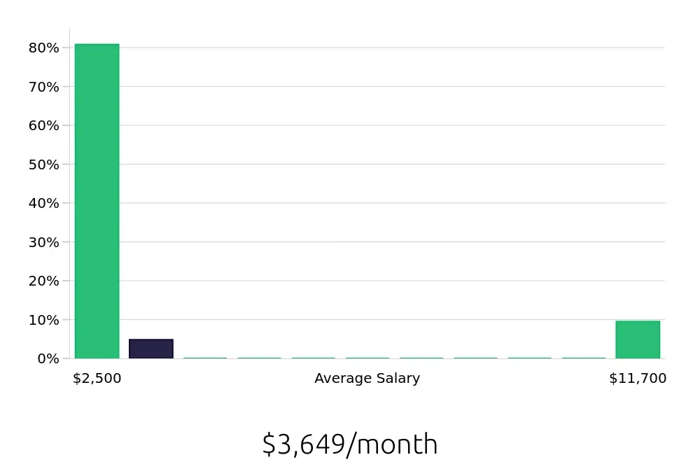 Graph depicting the monthly salary distribution for Bus Driver jobs in New Bern, NC, showing an average salary of $3,649 with varying distribution percentages across salary ranges.