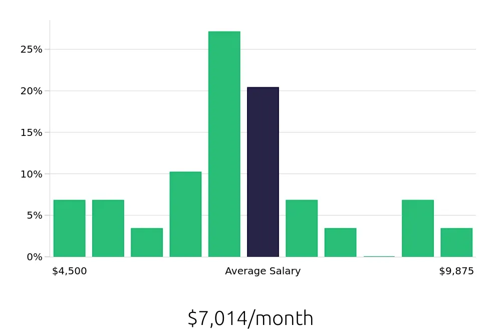 Graph depicting the monthly salary distribution for Business Analyst jobs in Addison, TX, showing an average salary of $7,014 with varying distribution percentages across salary ranges.