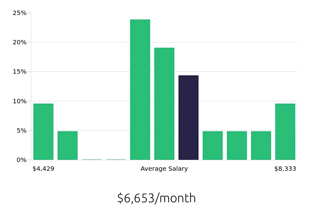 Graph depicting the monthly salary distribution for Business Analyst jobs in Appleton, WI, showing an average salary of $6,653 with varying distribution percentages across salary ranges.