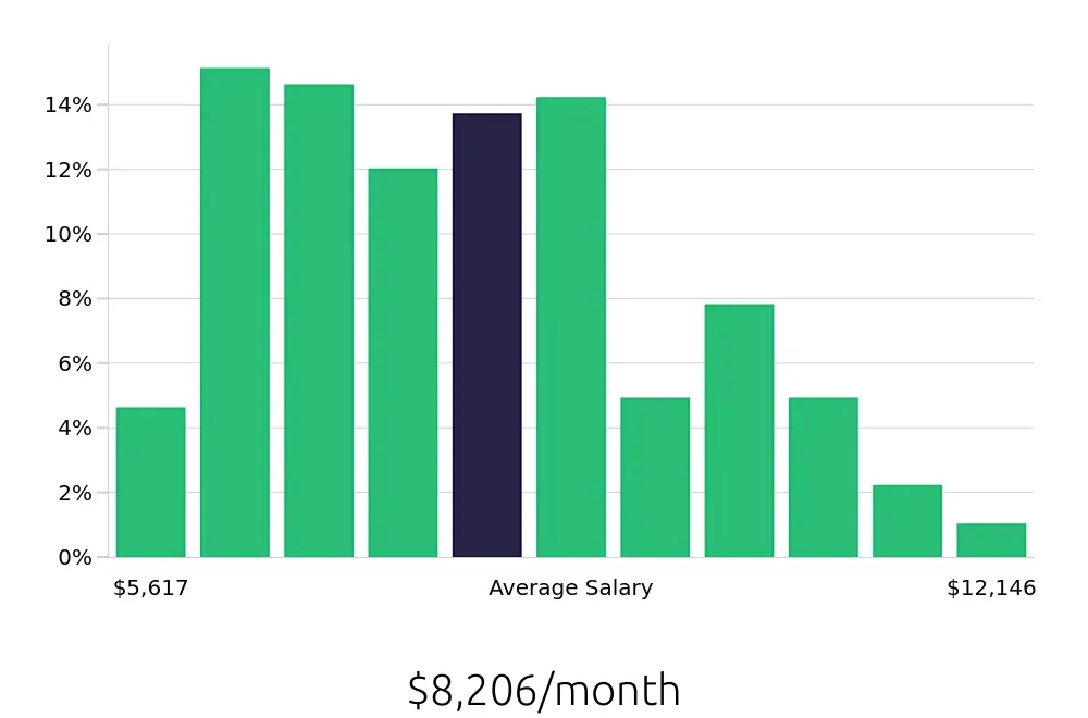 Graph depicting the monthly salary distribution for Business Analyst jobs in Arlington, VA, showing an average salary of $8,206 with varying distribution percentages across salary ranges.