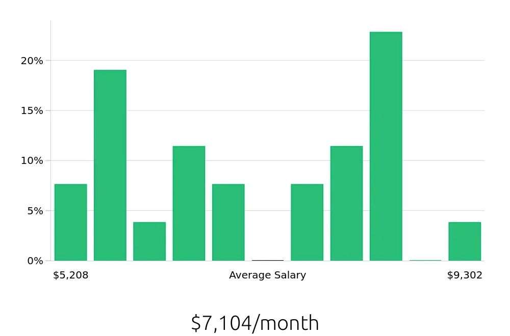 Graph depicting the monthly salary distribution for Business Analyst jobs in Boulder, CO, showing an average salary of $7,104 with varying distribution percentages across salary ranges.