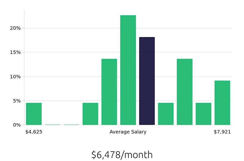 Graph depicting the monthly salary distribution for Business Analyst jobs in Brentwood, TN, showing an average salary of $6,478 with varying distribution percentages across salary ranges.