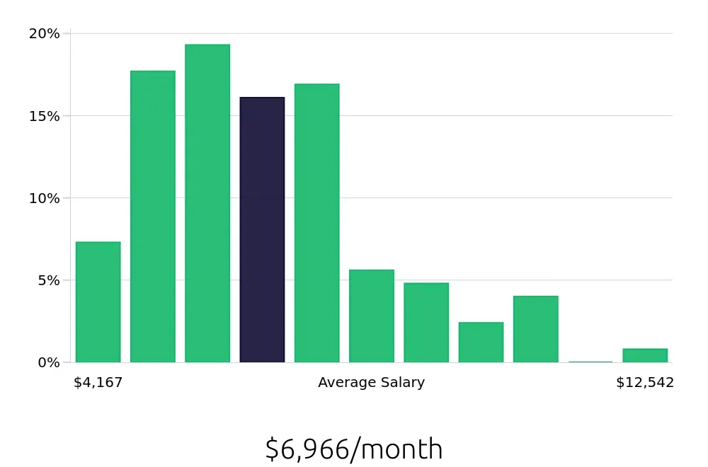Graph depicting the monthly salary distribution for Business Analyst jobs in Cleveland, OH, showing an average salary of $6,966 with varying distribution percentages across salary ranges.