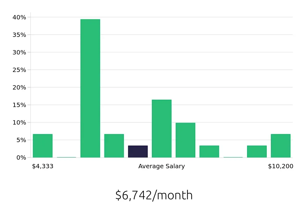 Graph depicting the monthly salary distribution for Business Analyst jobs in Greenwood Village, CO, showing an average salary of $6,742 with varying distribution percentages across salary ranges.