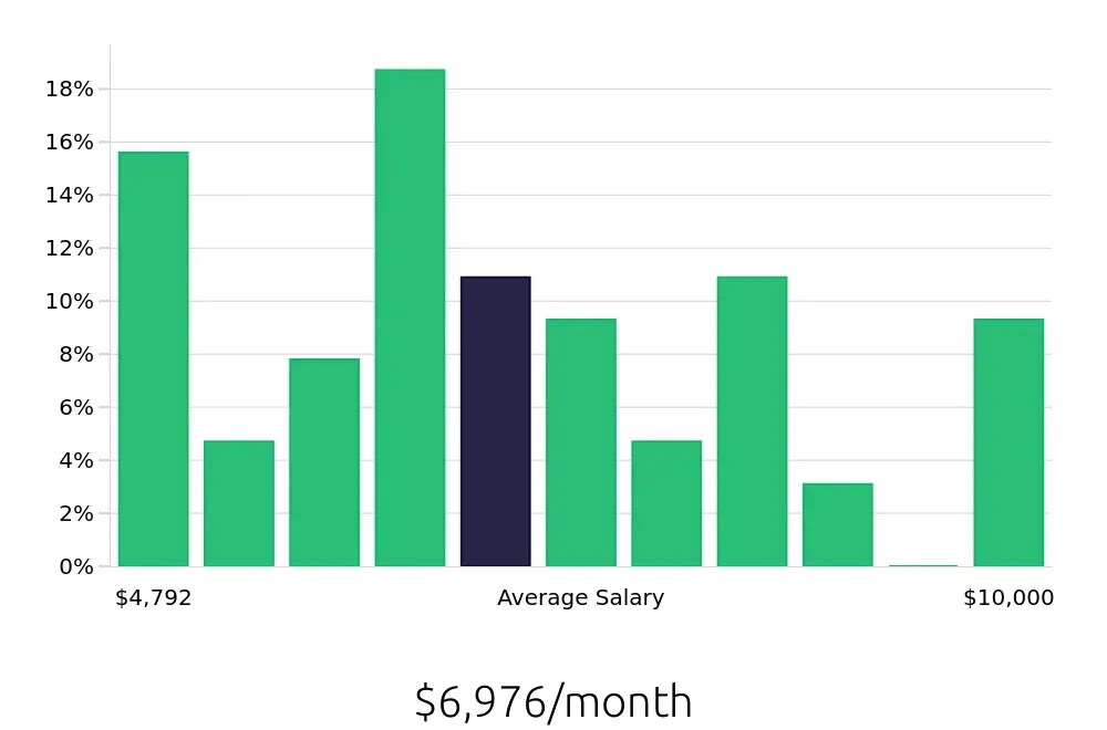 Graph depicting the monthly salary distribution for Business Analyst jobs in Saint Petersburg, FL, showing an average salary of $6,976 with varying distribution percentages across salary ranges.
