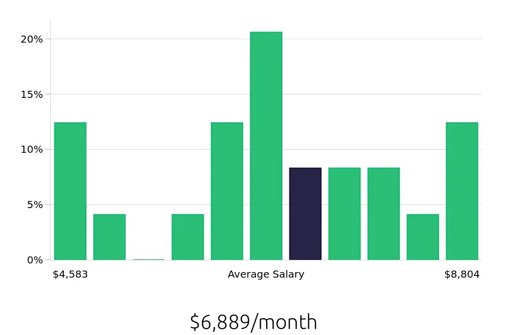 Graph depicting the monthly salary distribution for Business Analyst jobs in Savannah, GA, showing an average salary of $6,889 with varying distribution percentages across salary ranges.