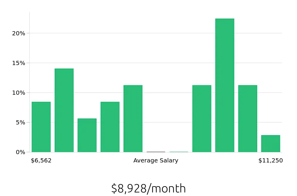 Graph depicting the monthly salary distribution for Business Analyst jobs in Stafford, VA, showing an average salary of $8,928 with varying distribution percentages across salary ranges.