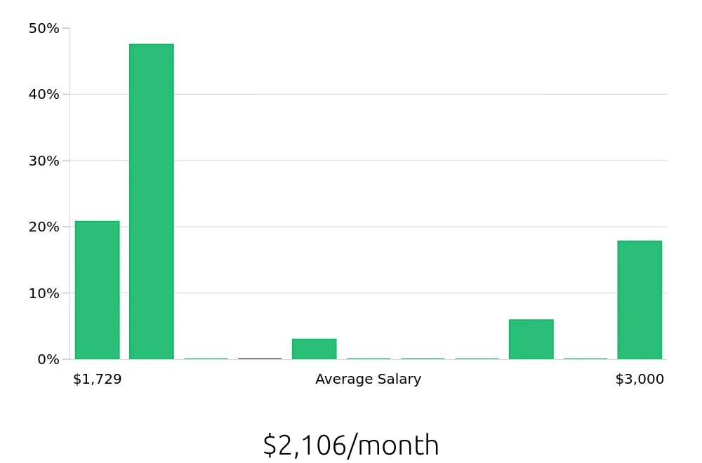 Graph depicting the monthly salary distribution for Busser jobs in Boone, NC, showing an average salary of $2,106 with varying distribution percentages across salary ranges.