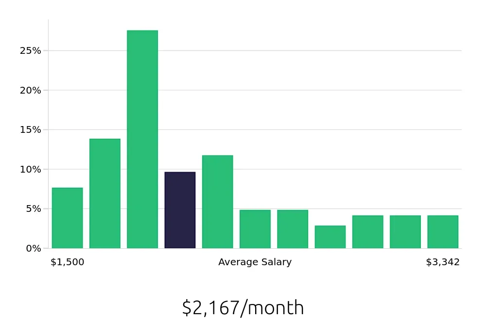 Graph depicting the monthly salary distribution for Busser jobs in Corpus Christi, TX, showing an average salary of $2,167 with varying distribution percentages across salary ranges.