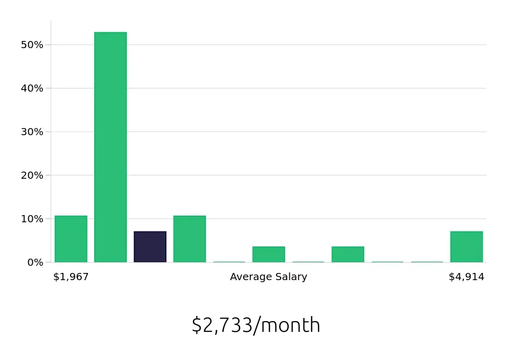 Graph depicting the monthly salary distribution for Busser jobs in Davenport, FL, showing an average salary of $2,733 with varying distribution percentages across salary ranges.