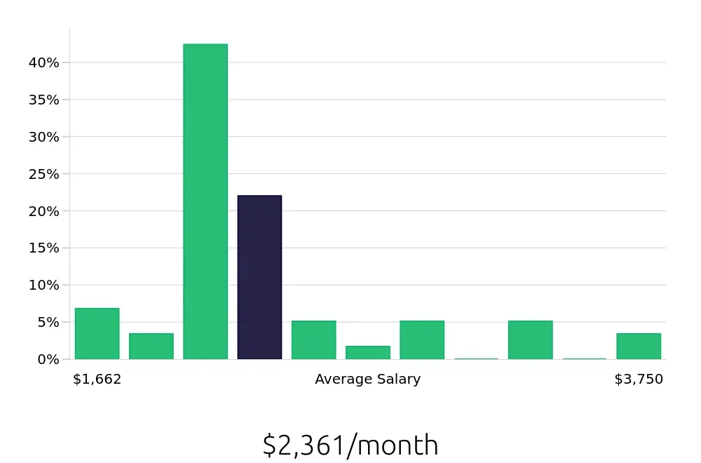 Graph depicting the monthly salary distribution for Busser jobs in Duluth, GA, showing an average salary of $2,361 with varying distribution percentages across salary ranges.