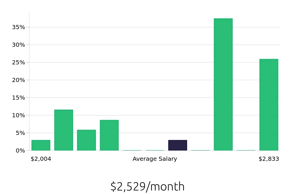 Graph depicting the monthly salary distribution for Busser jobs in Duncanville, TX, showing an average salary of $2,529 with varying distribution percentages across salary ranges.