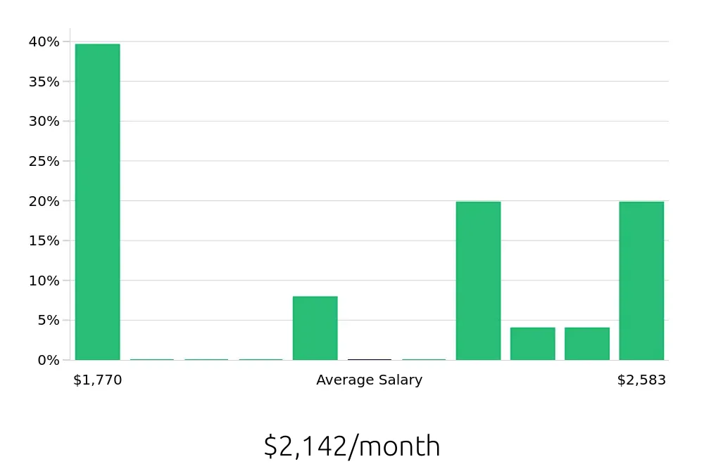 Graph depicting the monthly salary distribution for Busser jobs in Glenwood Springs, CO, showing an average salary of $2,142 with varying distribution percentages across salary ranges.