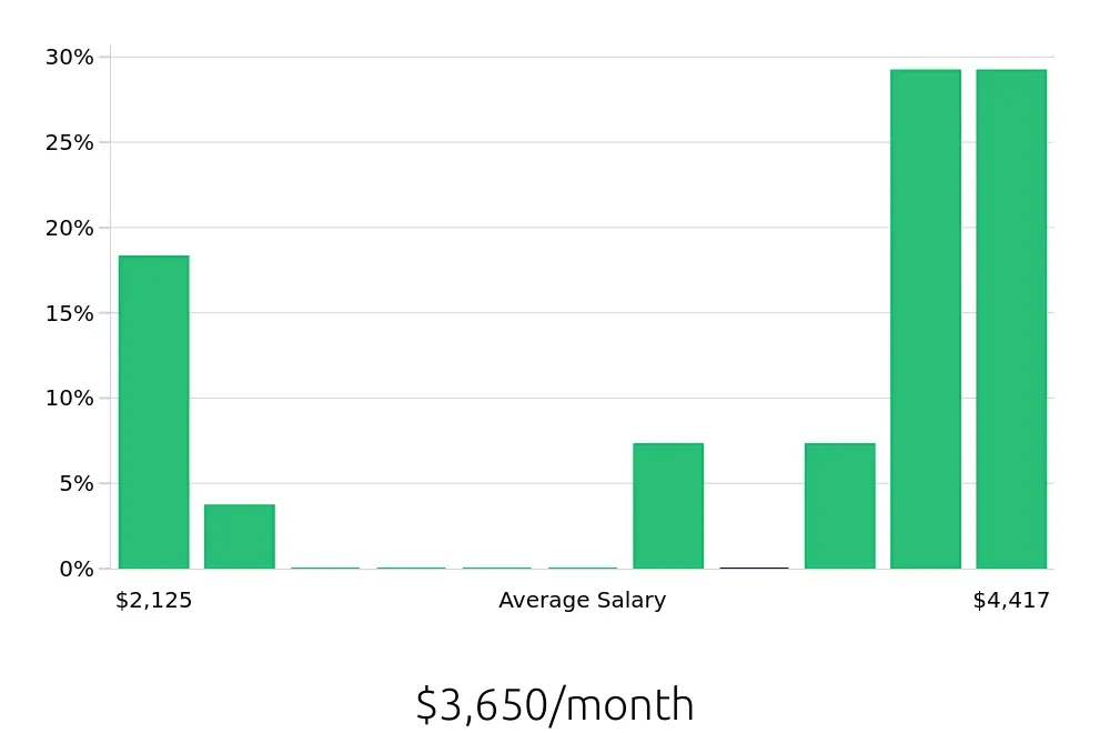 Graph depicting the monthly salary distribution for Busser jobs in Oshkosh, WI, showing an average salary of $3,650 with varying distribution percentages across salary ranges.