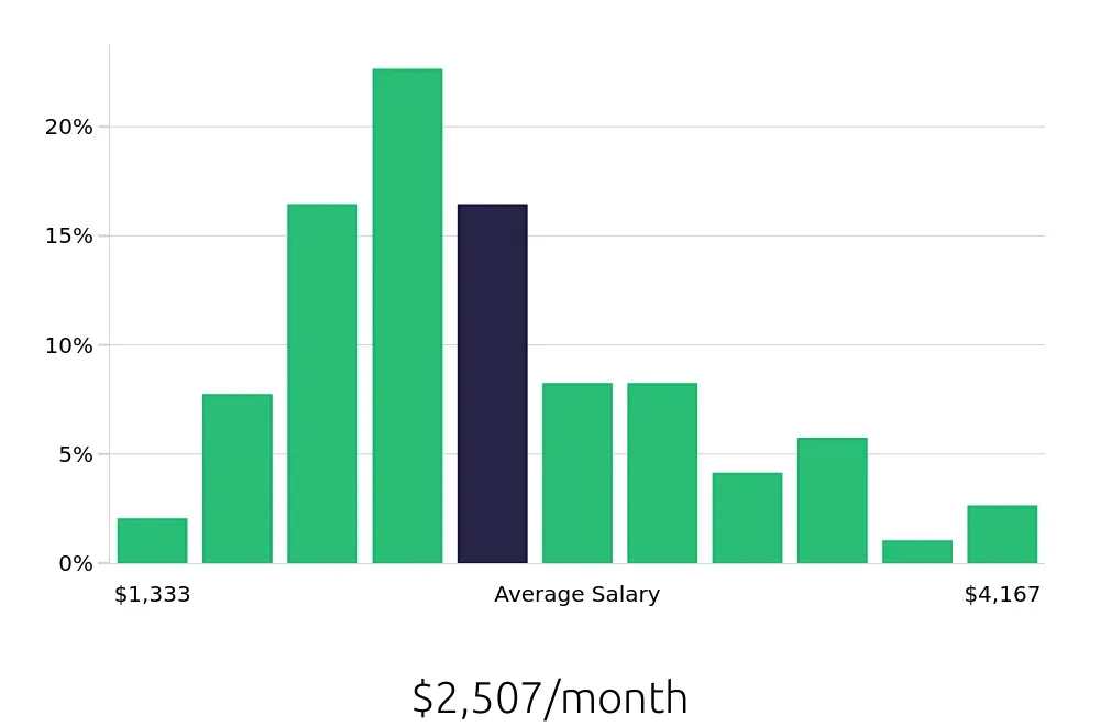 Graph depicting the monthly salary distribution for Busser jobs in Saint Petersburg, FL, showing an average salary of $2,507 with varying distribution percentages across salary ranges.