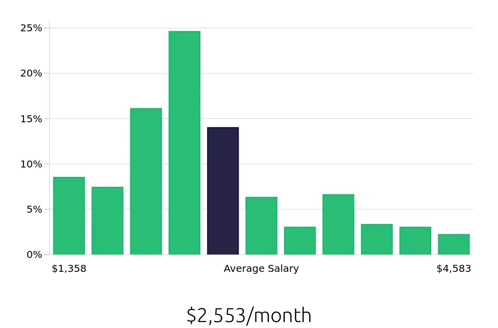Graph depicting the monthly salary distribution for Busser jobs in Salt Lake City, UT, showing an average salary of $2,553 with varying distribution percentages across salary ranges.