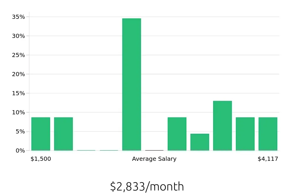 Graph depicting the monthly salary distribution for Busser jobs in Waterford, MI, showing an average salary of $2,833 with varying distribution percentages across salary ranges.