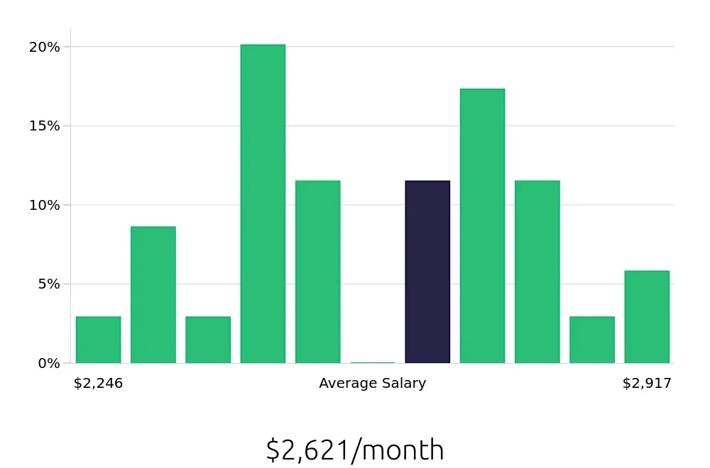 Graph depicting the monthly salary distribution for Cake Decorator jobs in Chapel Hill, NC, showing an average salary of $2,621 with varying distribution percentages across salary ranges.