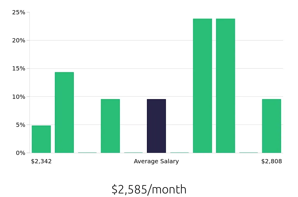Graph depicting the monthly salary distribution for Cake Decorator jobs in Norfolk, VA, showing an average salary of $2,585 with varying distribution percentages across salary ranges.