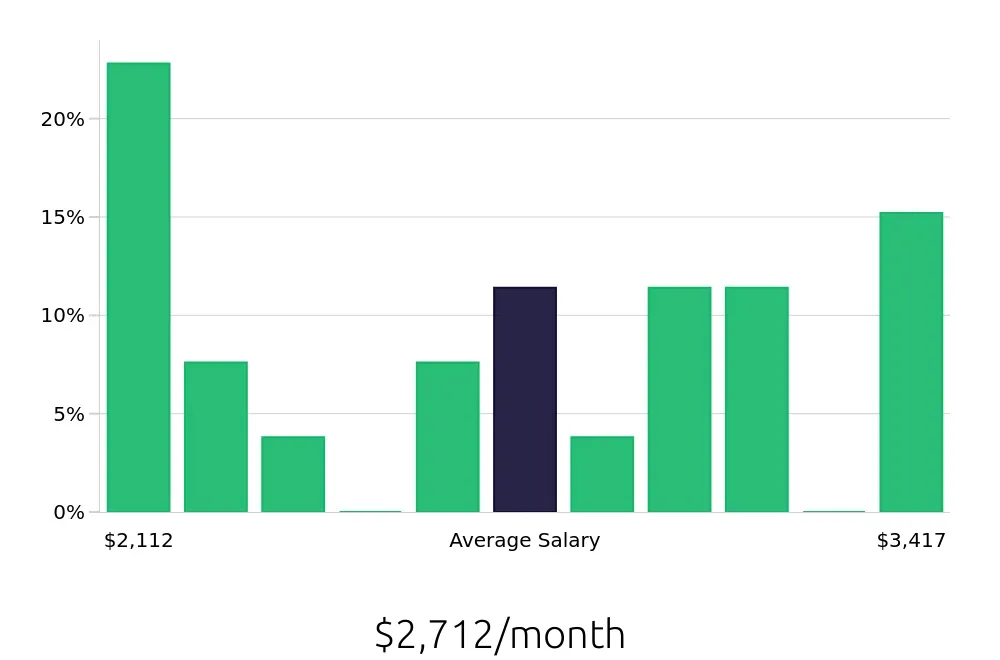 Graph depicting the monthly salary distribution for Cake Decorator jobs in North Charleston, SC, showing an average salary of $2,712 with varying distribution percentages across salary ranges.