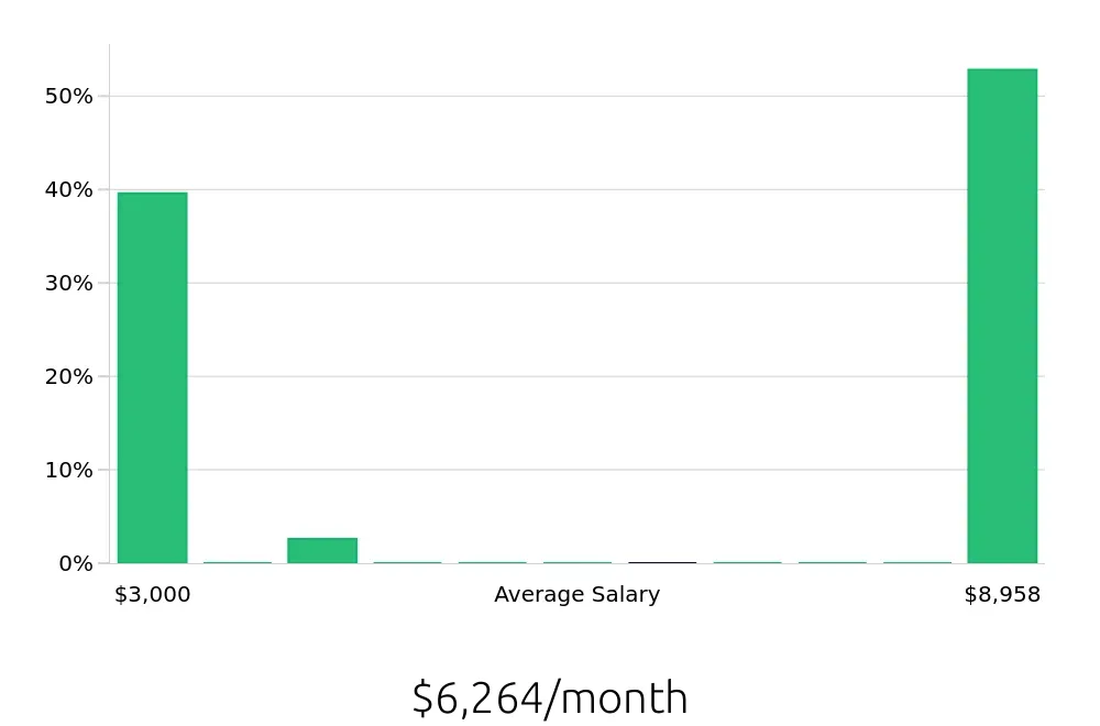 Graph depicting the monthly salary distribution for Call Center Representative jobs in Baldwin Park, CA, showing an average salary of $6,264 with varying distribution percentages across salary ranges.