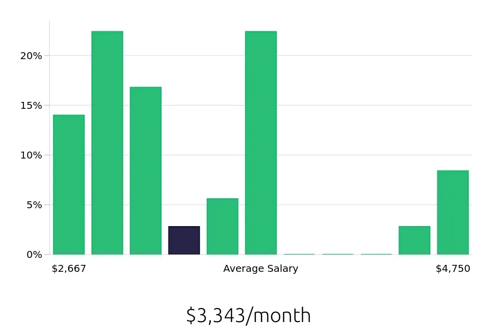 Graph depicting the monthly salary distribution for Call Center Representative jobs in Des Plaines, IL, showing an average salary of $3,343 with varying distribution percentages across salary ranges.