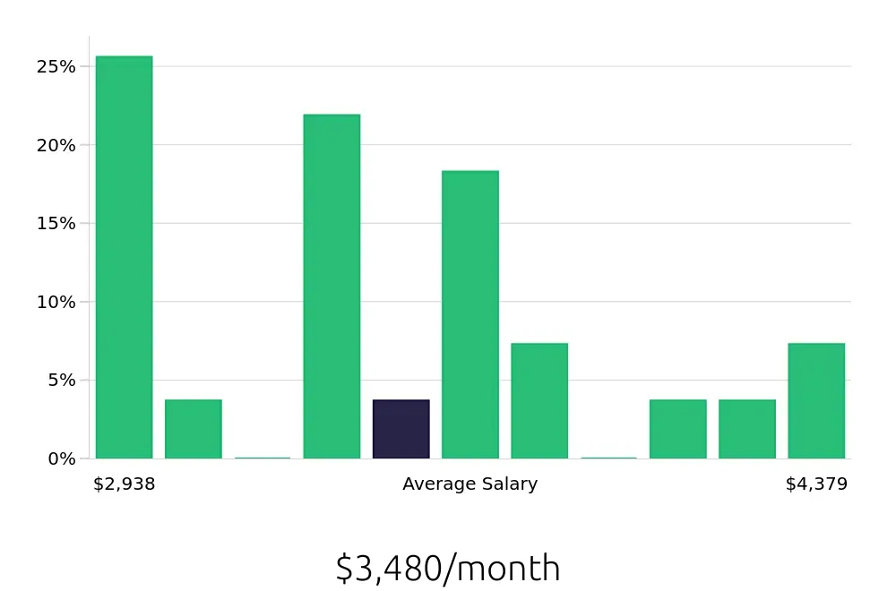 Graph depicting the monthly salary distribution for Call Center Representative jobs in Downers Grove, IL, showing an average salary of $3,480 with varying distribution percentages across salary ranges.