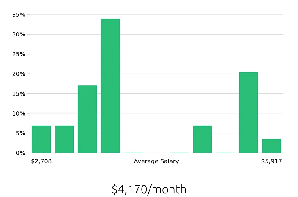 Graph depicting the monthly salary distribution for Call Center Representative jobs in Laurel, MD, showing an average salary of $4,170 with varying distribution percentages across salary ranges.