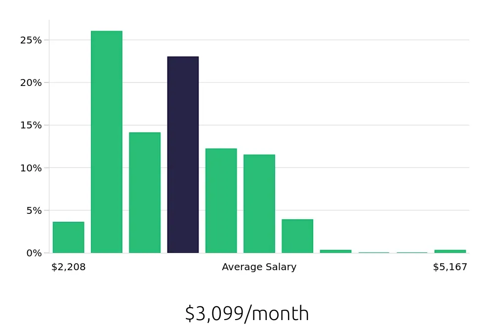 Graph depicting the monthly salary distribution for Call Center Representative jobs in Nashville, TN, showing an average salary of $3,099 with varying distribution percentages across salary ranges.