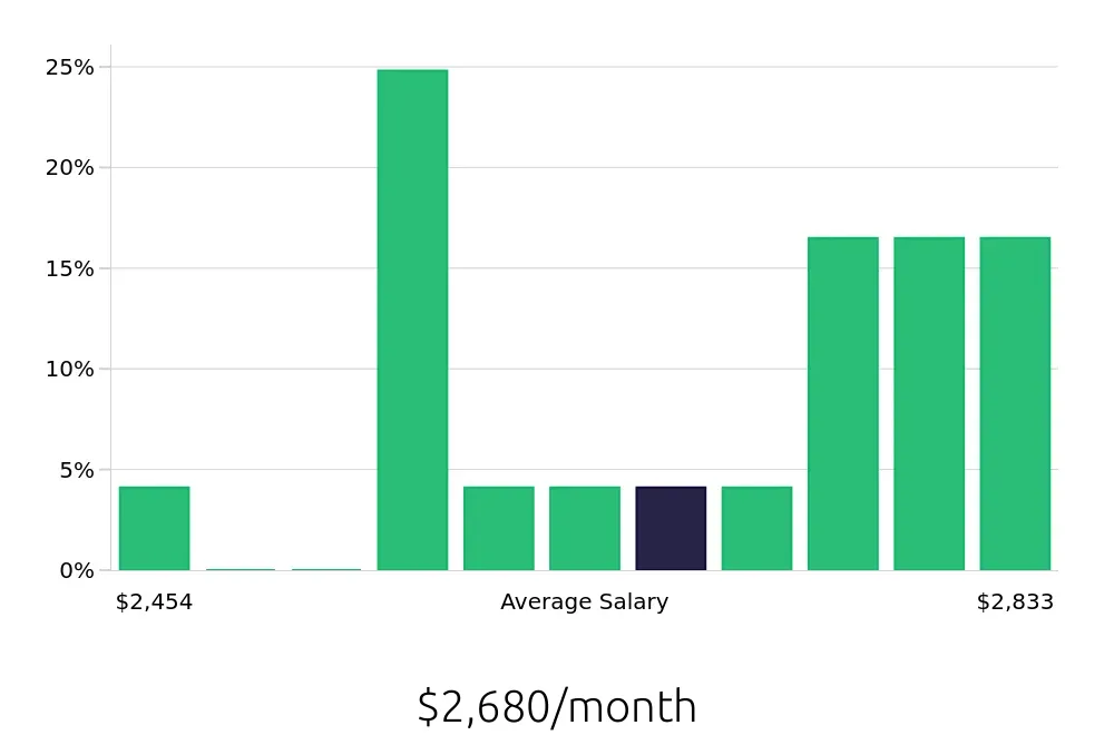 Graph depicting the monthly salary distribution for Call Center Representative jobs in The Woodlands, TX, showing an average salary of $2,680 with varying distribution percentages across salary ranges.
