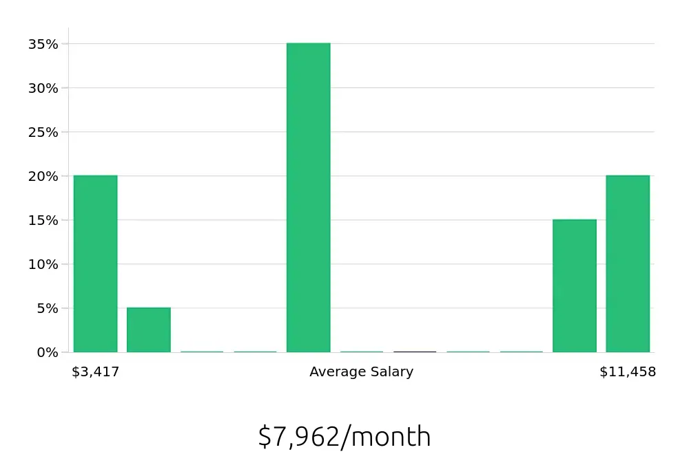 Graph depicting the monthly salary distribution for Case Manager jobs in Altamonte Springs, FL, showing an average salary of $7,962 with varying distribution percentages across salary ranges.