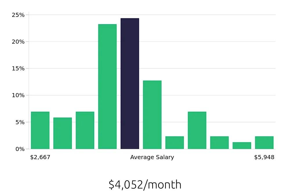 Graph depicting the monthly salary distribution for Case Manager jobs in Ann Arbor, MI, showing an average salary of $4,052 with varying distribution percentages across salary ranges.