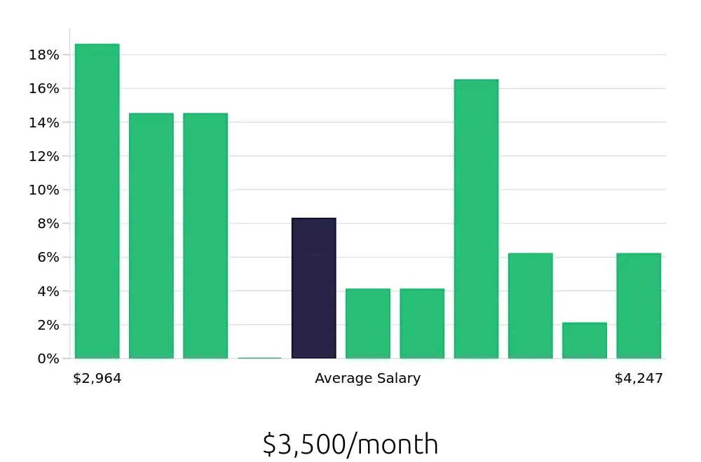 Graph depicting the monthly salary distribution for Case Manager jobs in Bartow, FL, showing an average salary of $3,500 with varying distribution percentages across salary ranges.