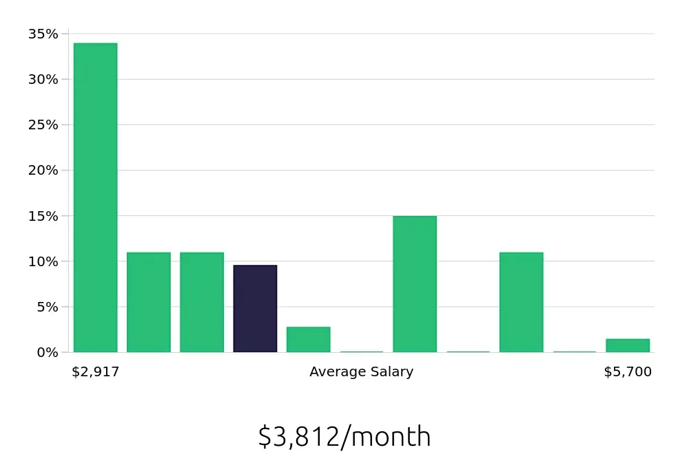 Graph depicting the monthly salary distribution for Case Manager jobs in Cookeville, TN, showing an average salary of $3,812 with varying distribution percentages across salary ranges.