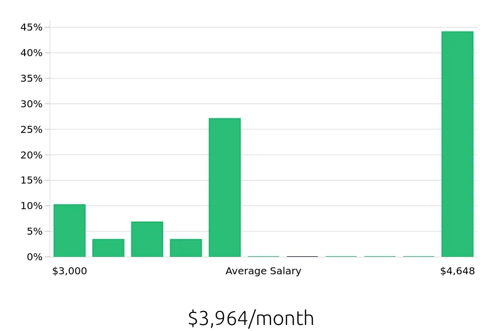 Graph depicting the monthly salary distribution for Case Manager jobs in Dickson, TN, showing an average salary of $3,964 with varying distribution percentages across salary ranges.