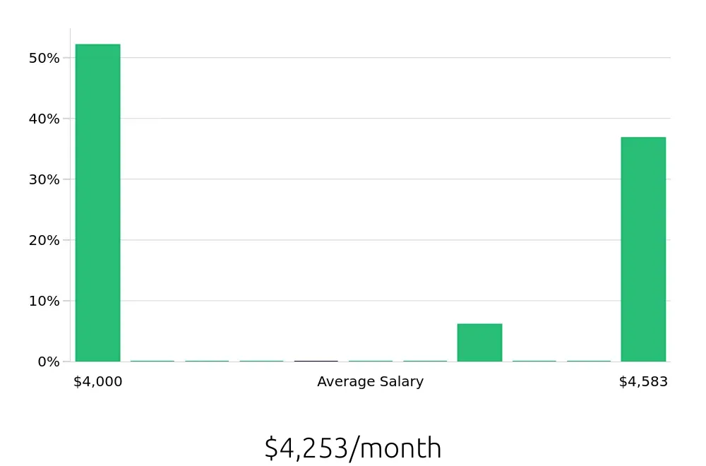 Graph depicting the monthly salary distribution for Case Manager jobs in Euless, TX, showing an average salary of $4,253 with varying distribution percentages across salary ranges.