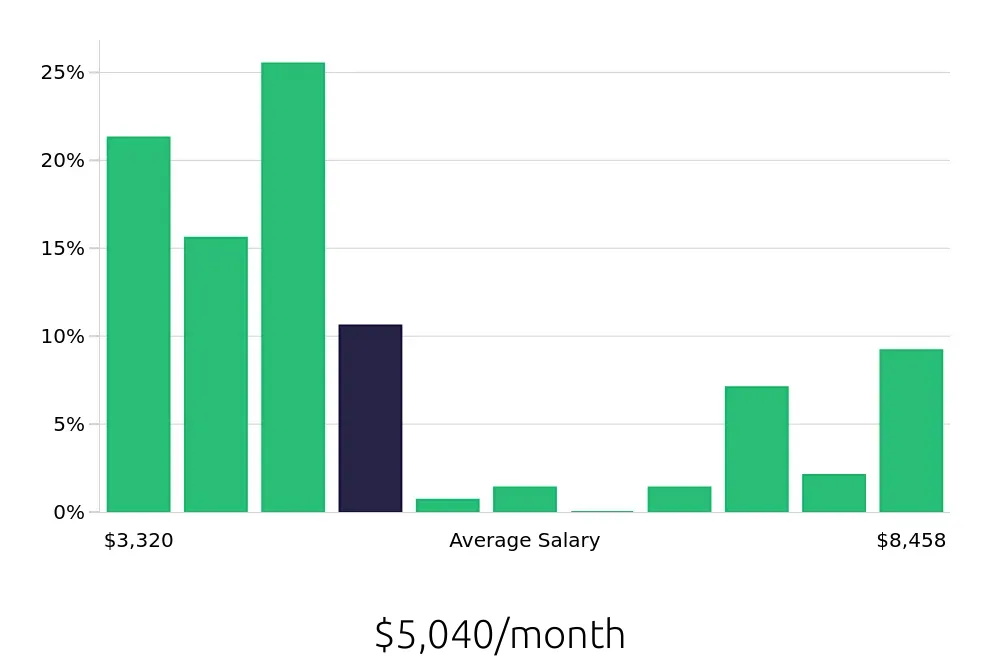 Graph depicting the monthly salary distribution for Case Manager jobs in Fairfax, VA, showing an average salary of $5,040 with varying distribution percentages across salary ranges.