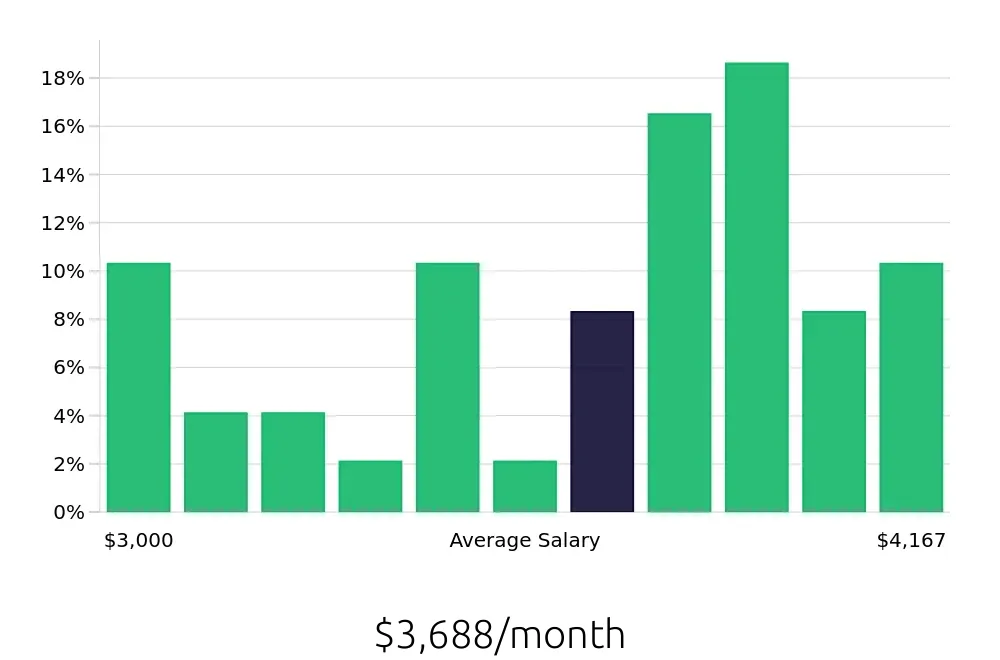 Graph depicting the monthly salary distribution for Case Manager jobs in Garden City, KS, showing an average salary of $3,688 with varying distribution percentages across salary ranges.