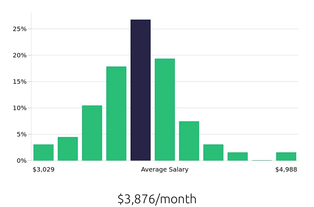 Graph depicting the monthly salary distribution for Case Manager jobs in Hutchinson, KS, showing an average salary of $3,876 with varying distribution percentages across salary ranges.