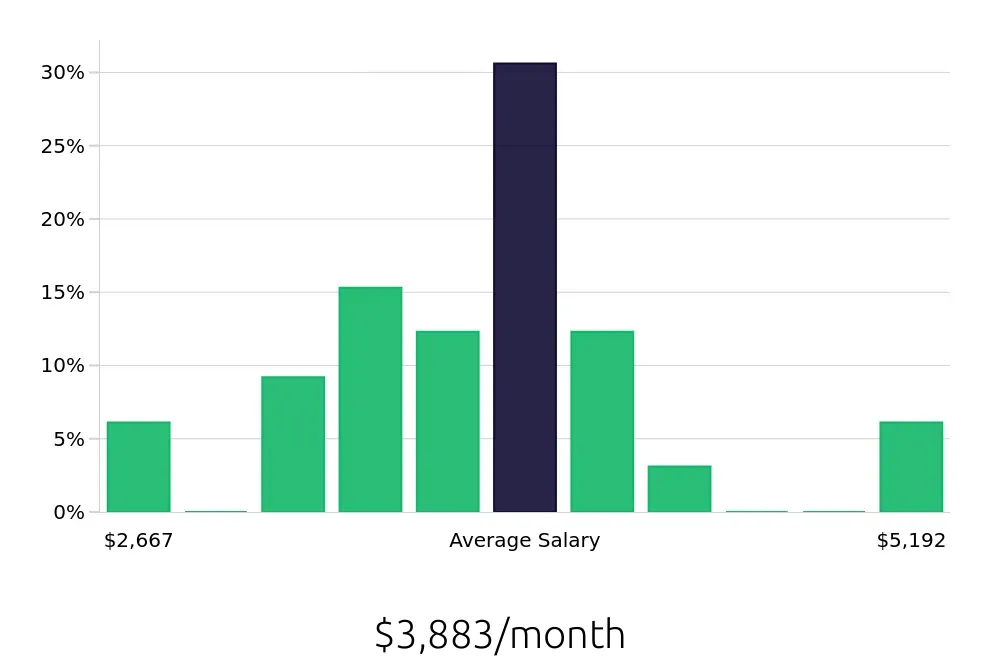 Graph depicting the monthly salary distribution for Case Manager jobs in McKinney, TX, showing an average salary of $3,883 with varying distribution percentages across salary ranges.