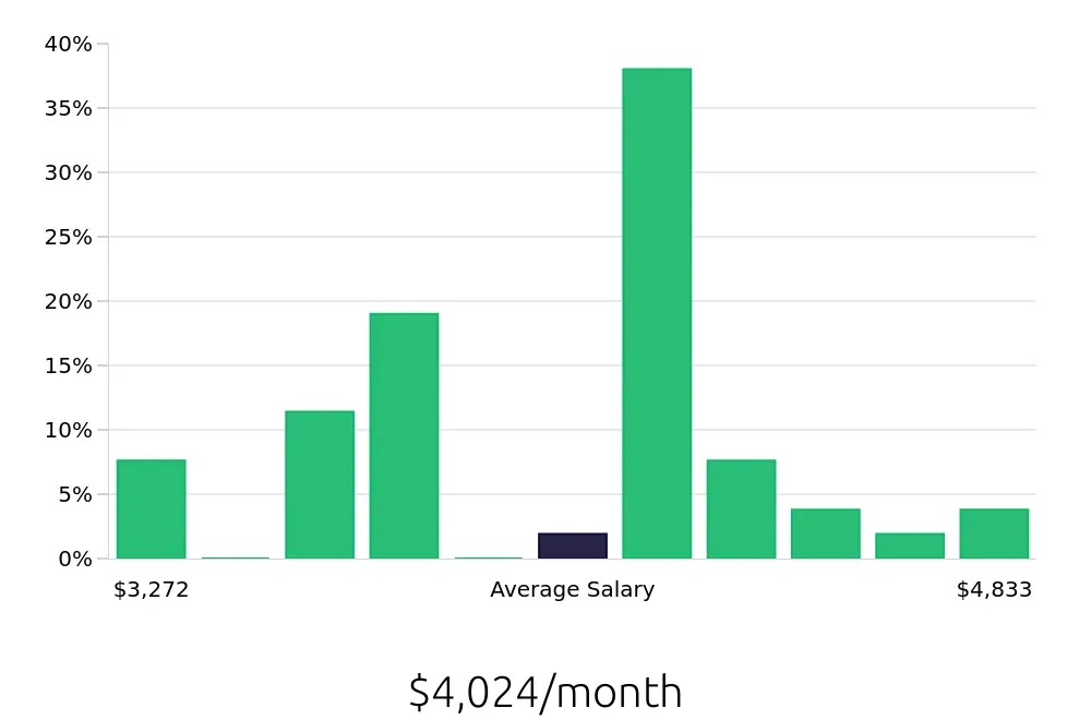 Graph depicting the monthly salary distribution for Case Manager jobs in Mount Vernon, IL, showing an average salary of $4,024 with varying distribution percentages across salary ranges.