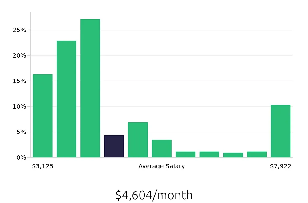 Graph depicting the monthly salary distribution for Case Manager jobs in Richmond, VA, showing an average salary of $4,604 with varying distribution percentages across salary ranges.