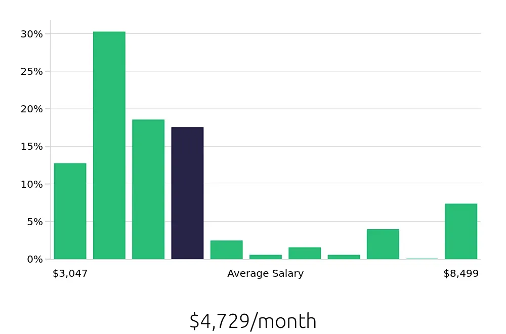 Graph depicting the monthly salary distribution for Case Manager jobs in San Bernardino, CA, showing an average salary of $4,729 with varying distribution percentages across salary ranges.