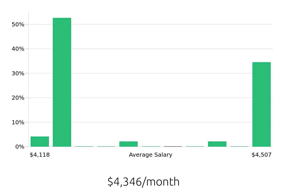 Graph depicting the monthly salary distribution for Case Manager jobs in SeaTac, WA, showing an average salary of $4,346 with varying distribution percentages across salary ranges.