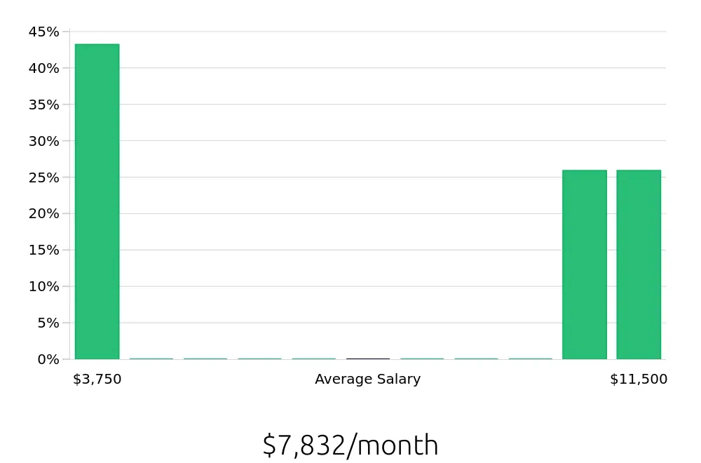Graph depicting the monthly salary distribution for Case Manager jobs in Thousand Oaks, CA, showing an average salary of $7,832 with varying distribution percentages across salary ranges.